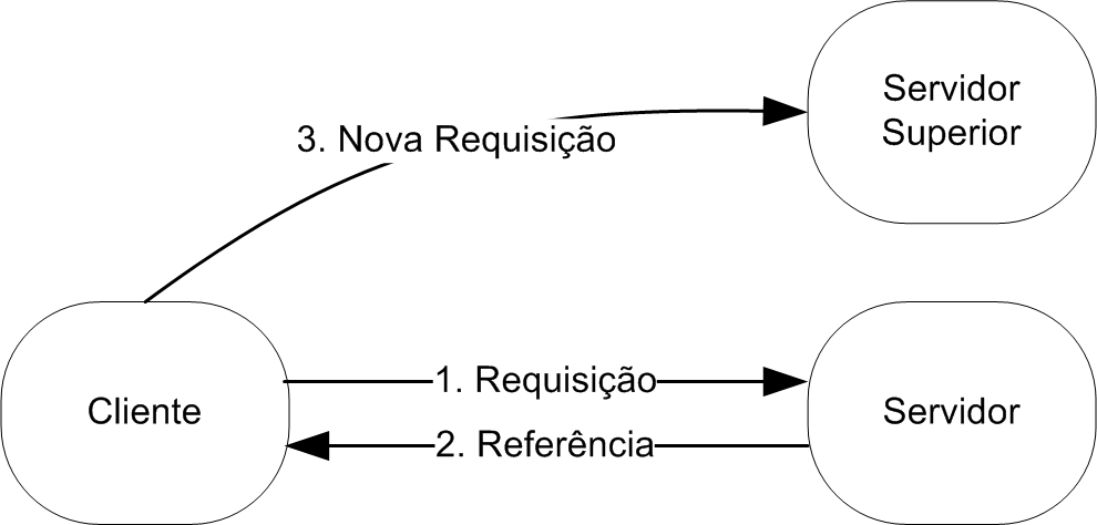 Modelo cliente/servidor com referência
