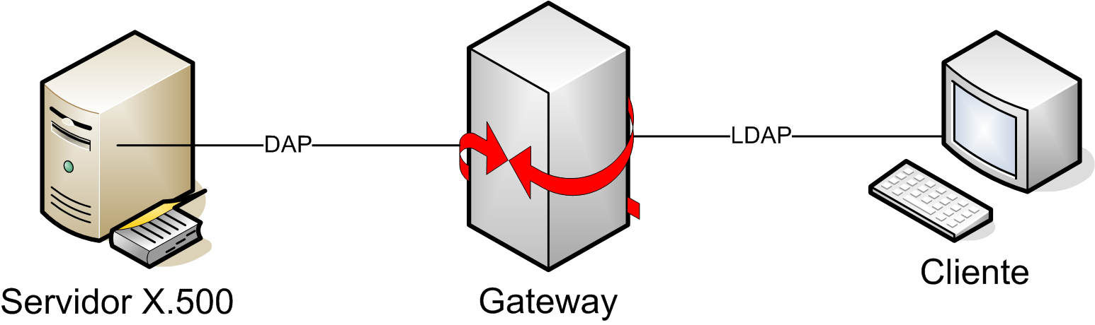Modelo gateway LDAP/DAP