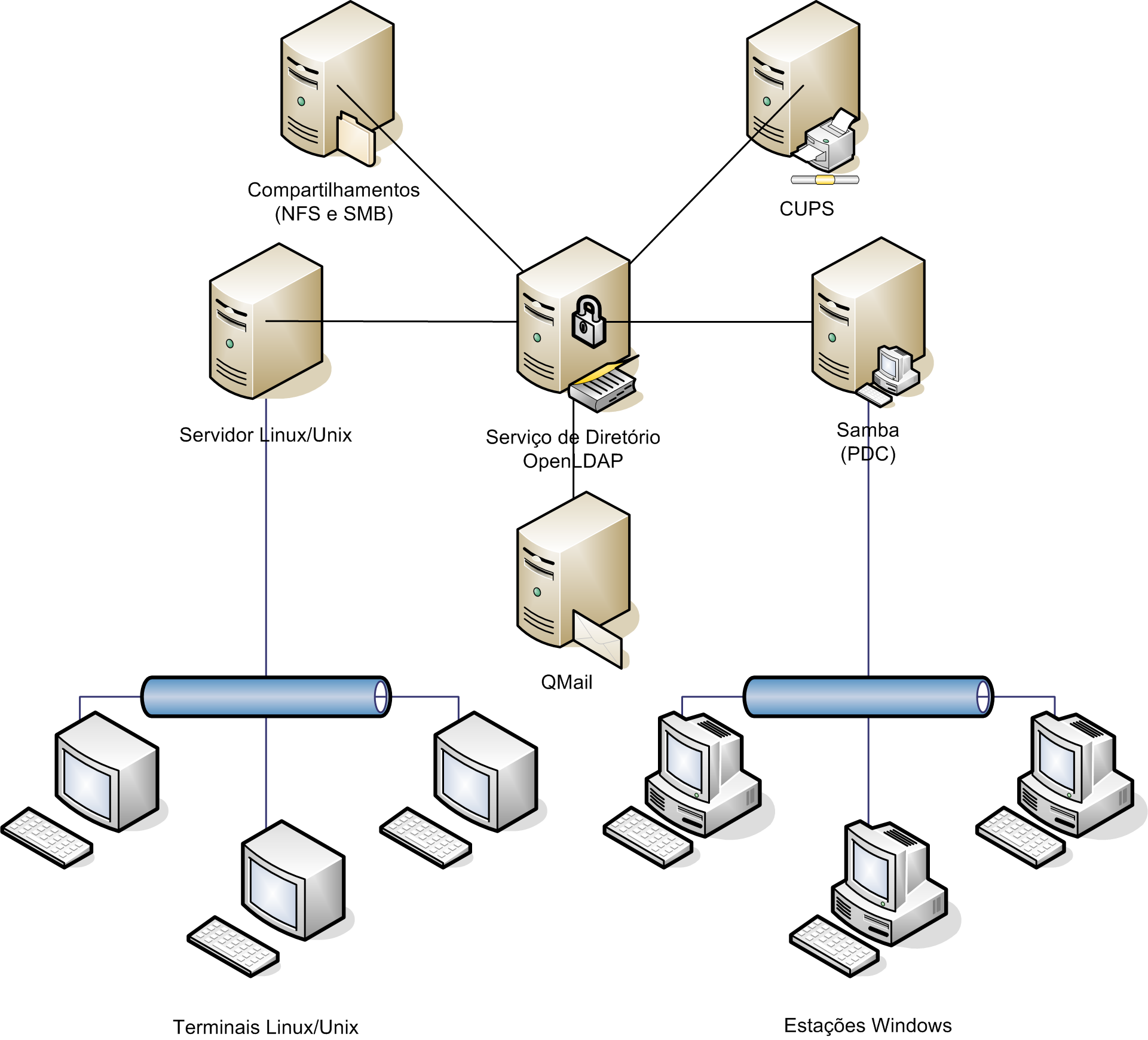 Exemplo de serviços em uma rede heterogênea com integração LDAP