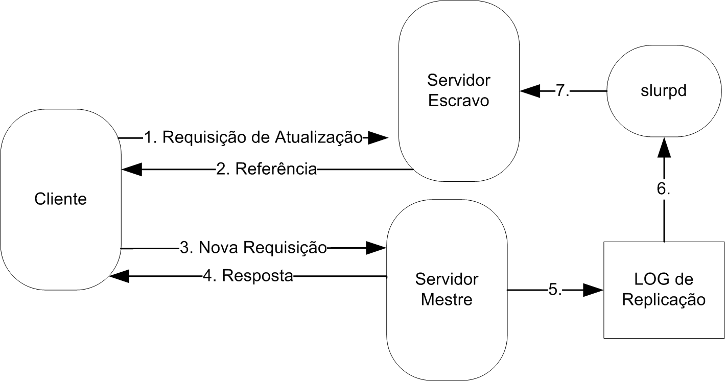 Modelo cliente/servidor com replicação