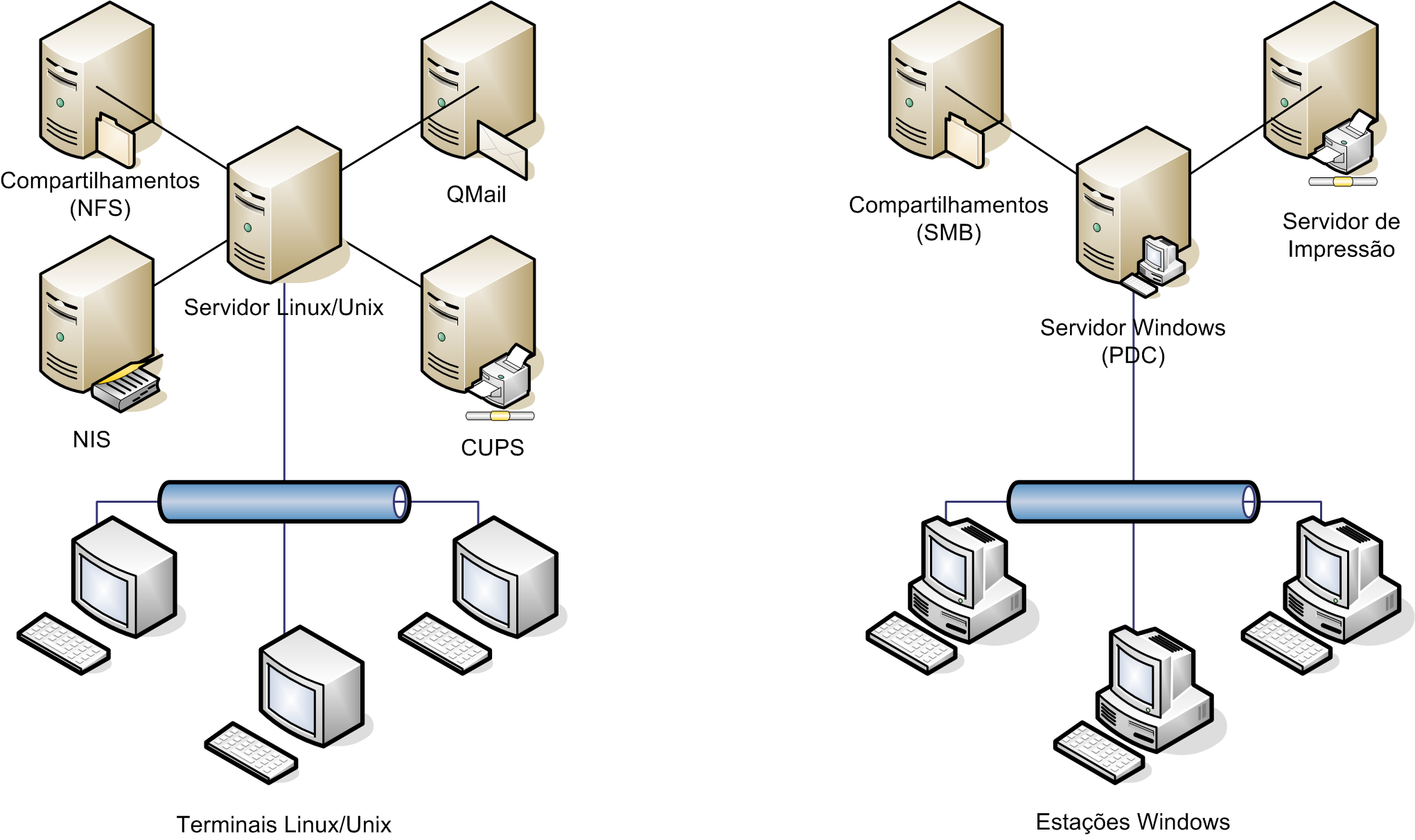 Exemplo de serviços em uma rede heterogênea