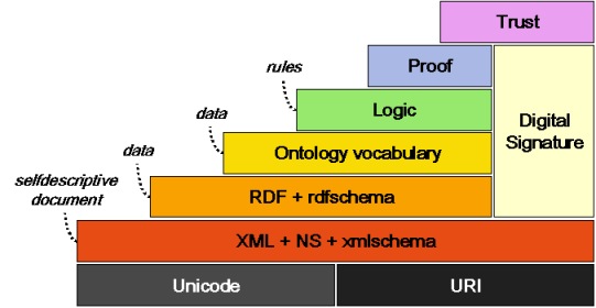 Semantic Web Layer Cake