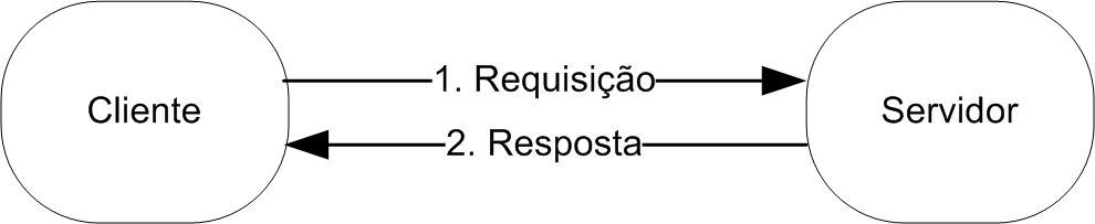 Modelo cliente/servidor simples