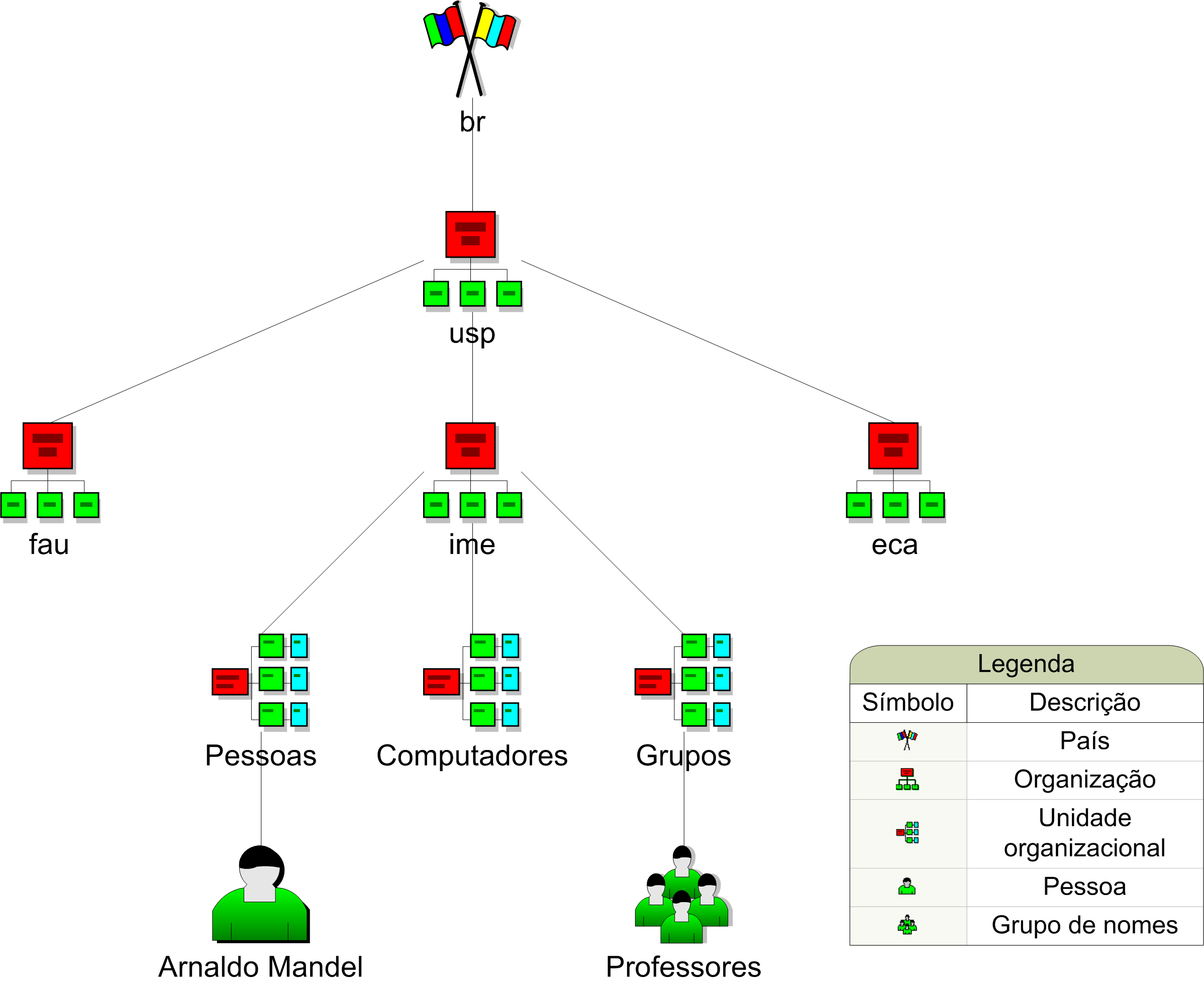 Exemplo de DIT (Directory Information Tree)