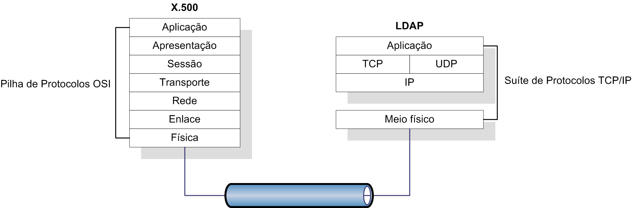 X.500 sobre OSI vs. LDAP sobre TCP/IP